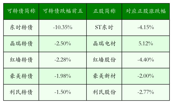 红盘策略 中证转债指数收涨0.58%，426只可转债收涨