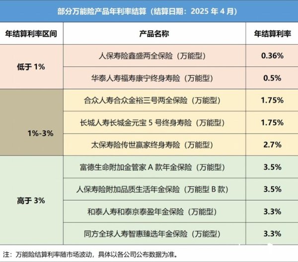 华城融 万能险不“万能”了 有产品结算利率破1% 分红险成新宠？